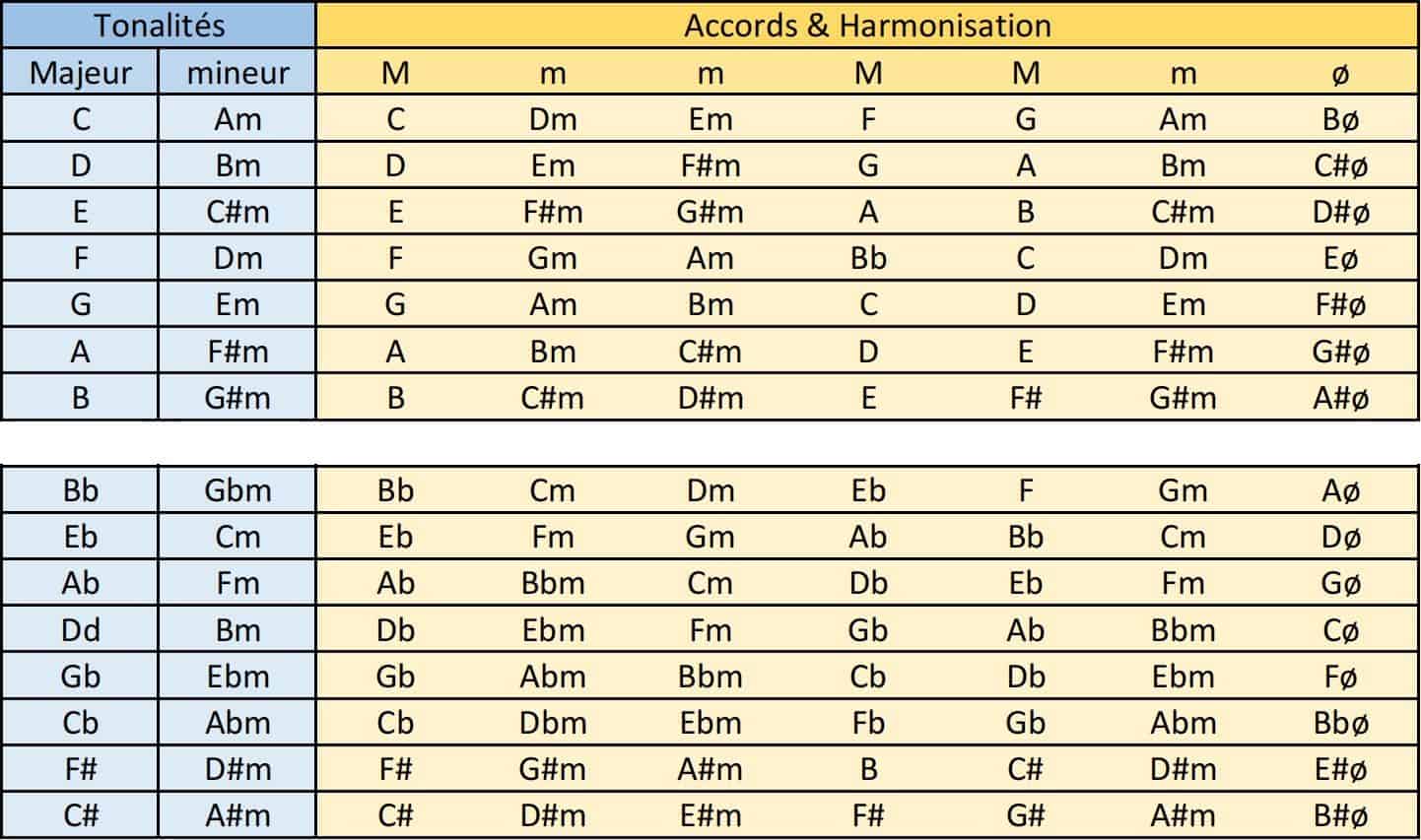 Comment Trouver La Tonalité D'un Morceau Avec Et Sans Théorie à La Guitare